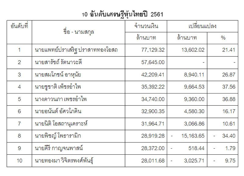 เปิด10อันดับเศรษฐีหุ้นไทยปี'61 'ปราเสริฐ ปราส..