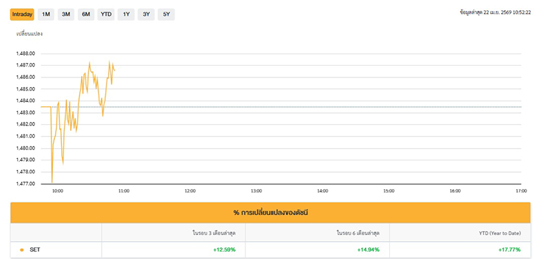 หุ้นไทย