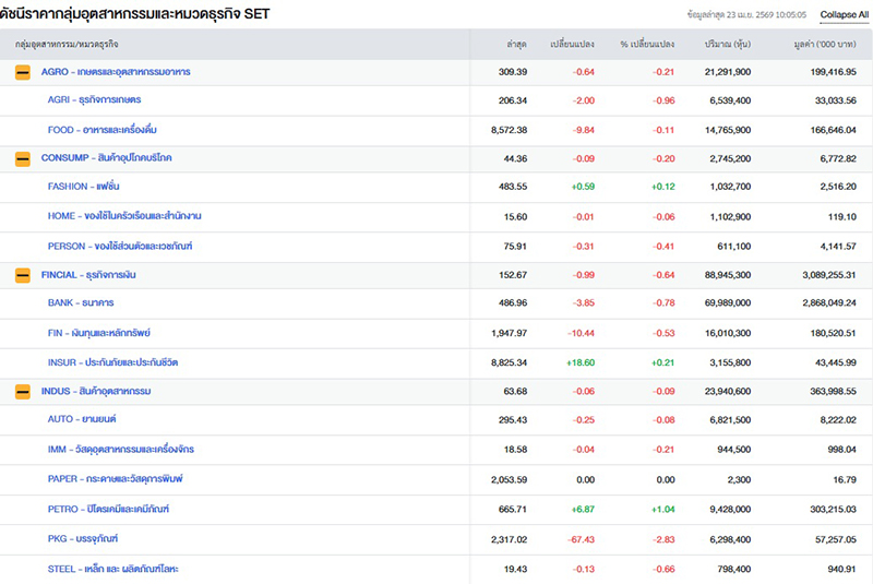 หุ้นไทย