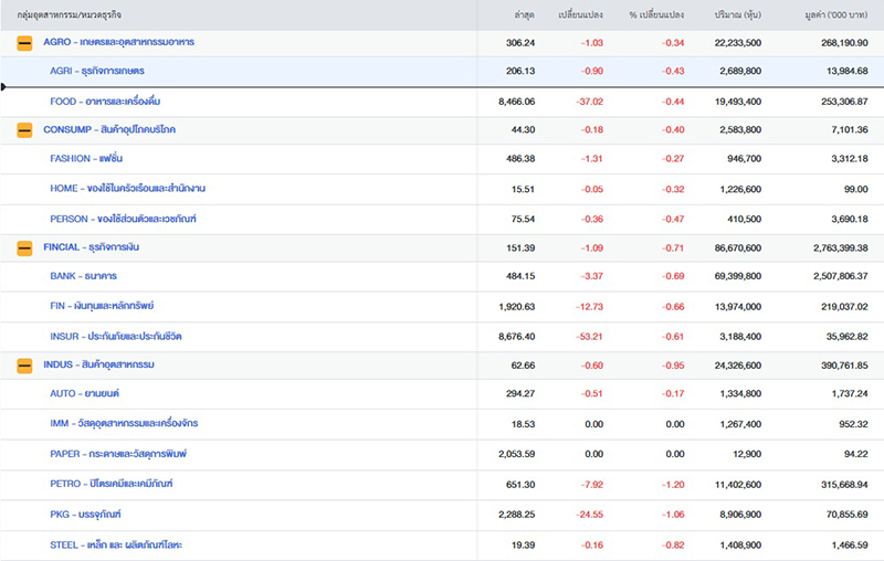 หุ้นไทย