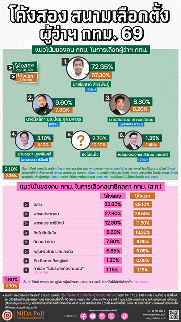 นิด้าโพล