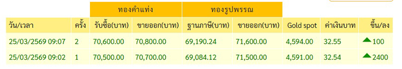 ราคาทอง