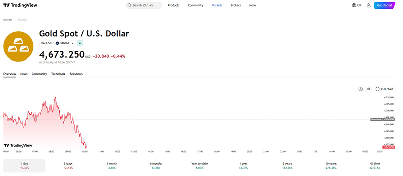 ราคาทองวันนี้