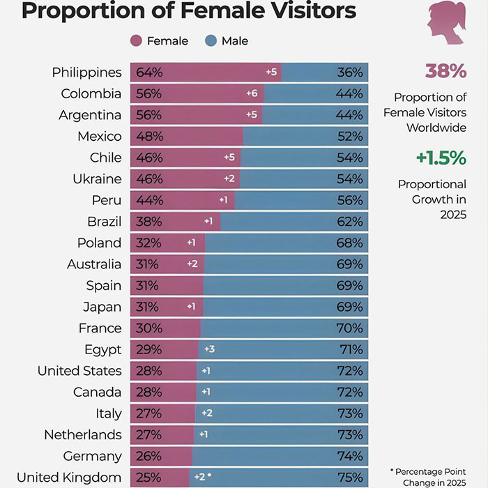 สิ้นยุค เพศชาย เสพหนังผู้ใหญ่เพศเดียว