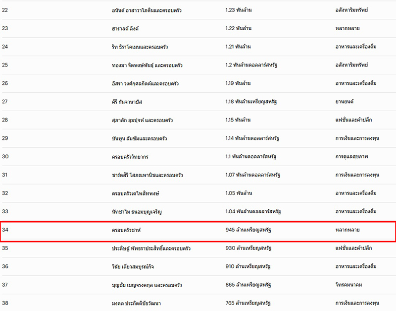 ตระกูลชาห์