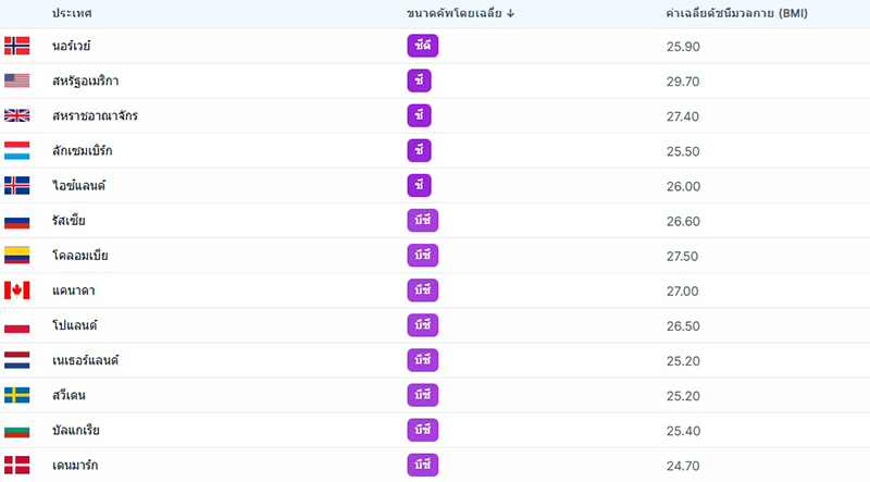 10 ประเทศที่มีขนาดหน้าอกเฉลี่ยใหญ่ที่สุด