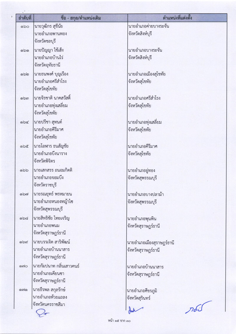 การเมือง - 'มหาดไทย'จัดทัพใหญ่!ย้ายนายอำเภอบิ๊กล็อตทั่วประเทศ462ตำแหน่ง