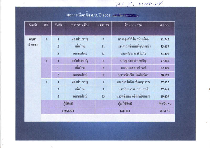 ผล ลง คะแนน เลือกตั้ง ซ่อม