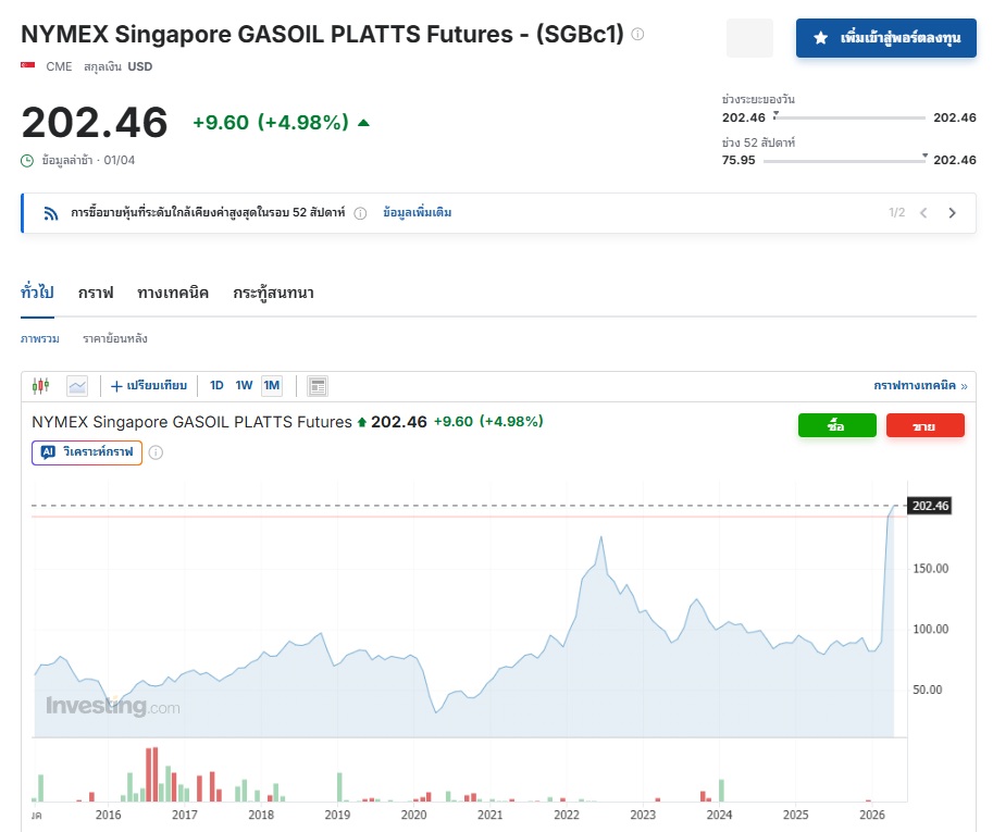 ราคาน้ำมัน