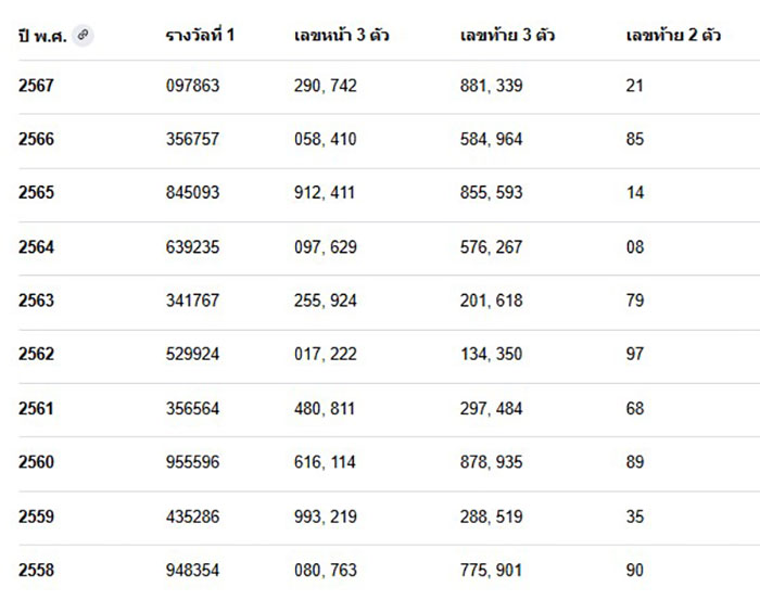ผลสลากกินแบ่งรัฐบา