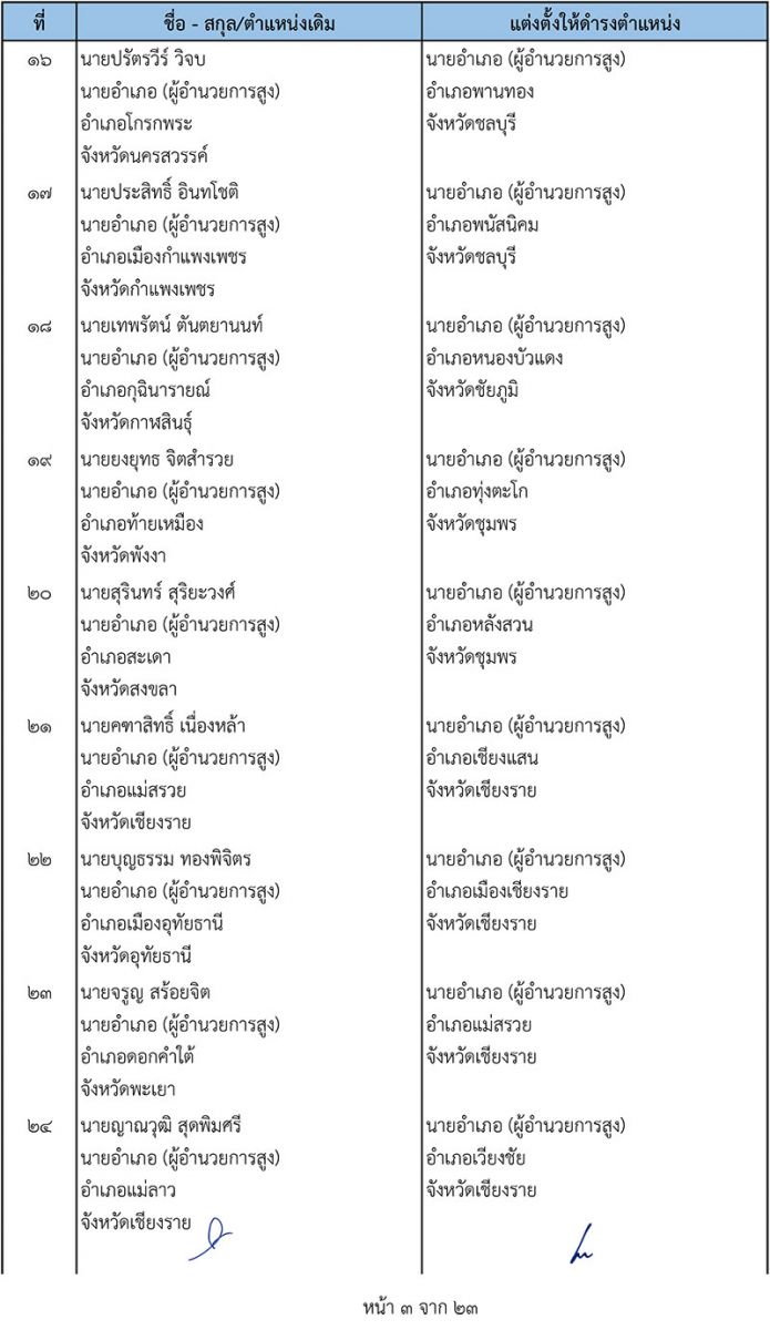 การเมือง - เช็คชื่อด่วน! 'มหาดไทย'แต่งตั้ง-โยกย้าย'นายอำเภอ' 330 ตำแหน่ง