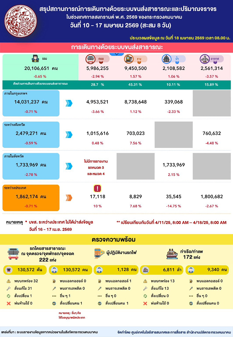 กระทรวงคมนาคม