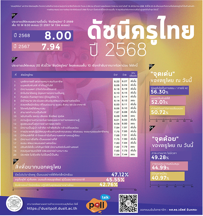 สวนดุสิตโพล