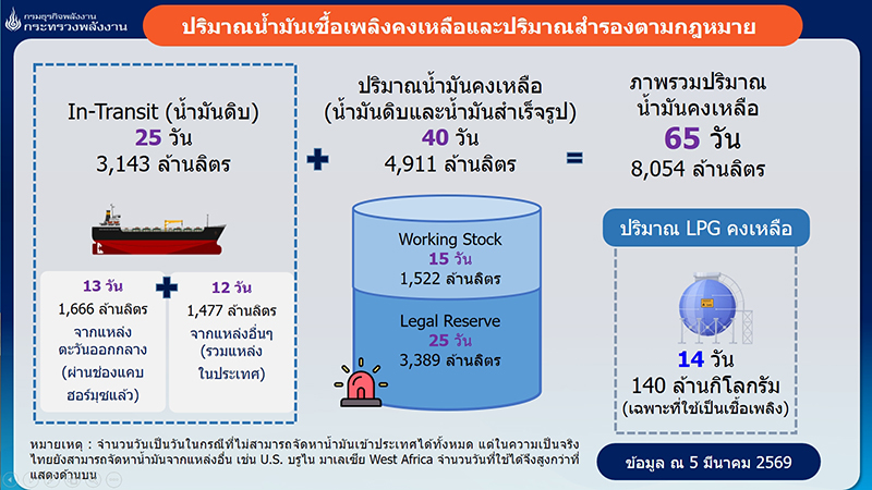 น้ำมันสำรอง