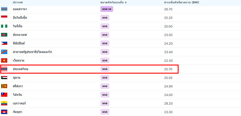 10 ประเทศที่มีขนาดหน้าอกเฉลี่ยใหญ่ที่สุด