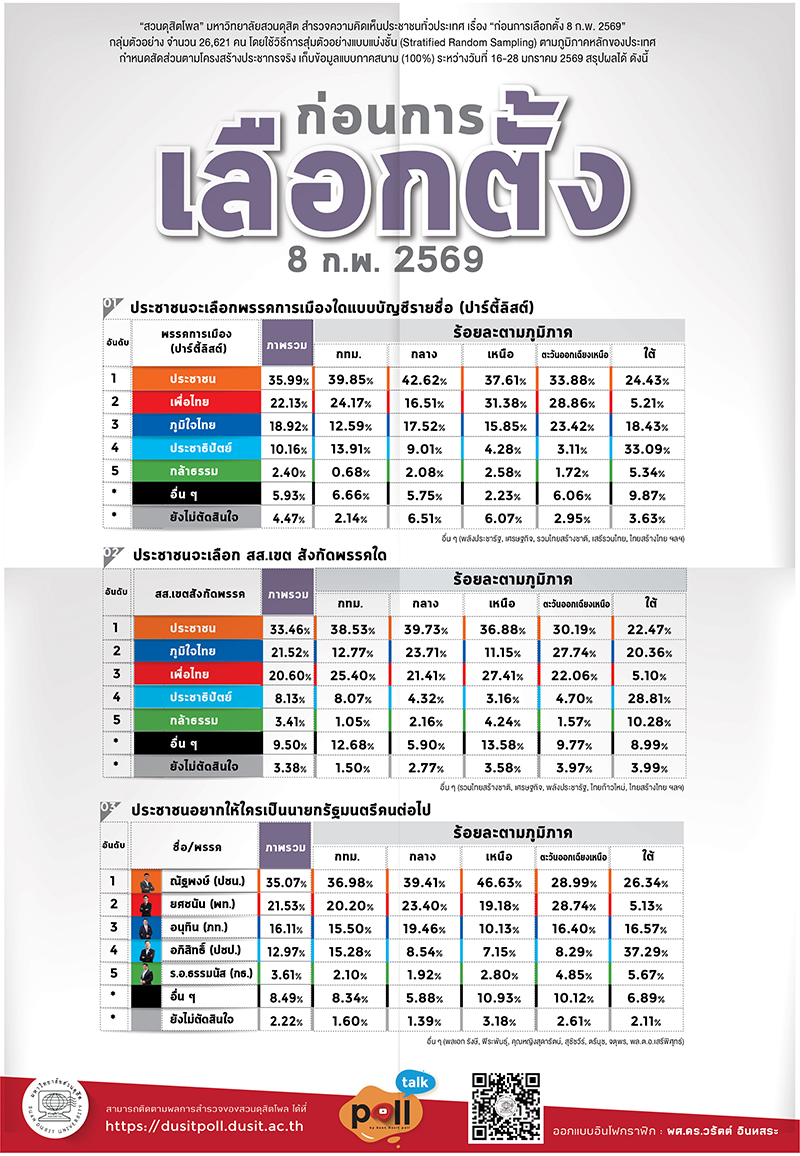 สวนดุสิตโพล
