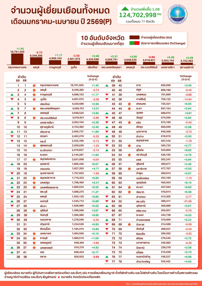 สถิติตัวเลขจำนวนผู้เยี่ยมเยือน 4 เดือนแรกปี 2569