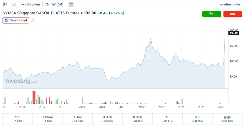 ราคาน้ำมัน