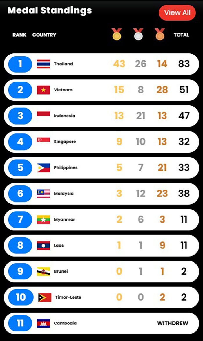 กีฬาซีเกมส์ครั้งที่ 33