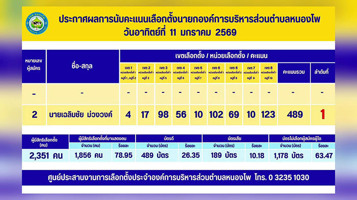กกต.ราชบุรี 