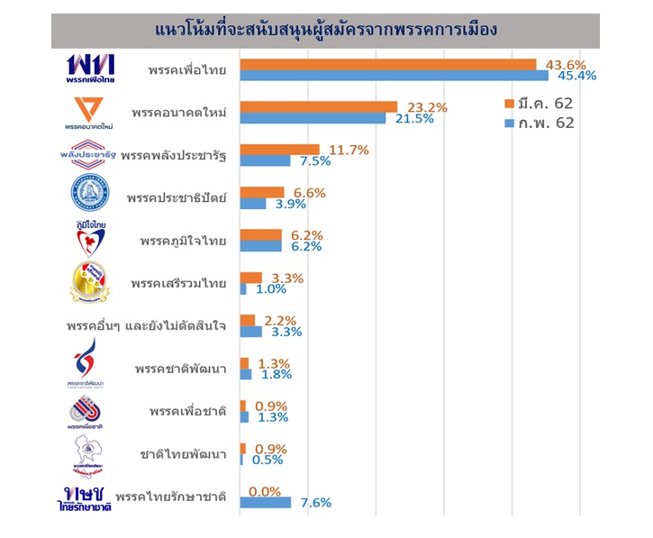 การเมือง - โค้งสุดท้ายเลือกตั้ง! เปิดผลสำรวจอีสานโพล ...