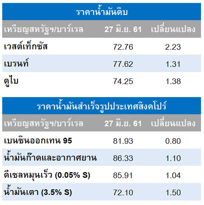 โลกธุรกิจ - บทวิเคราะห์สถานการณ์น้ำมันประจำวัน โดย‘บมจ.ไทยออยล์’ประจำ