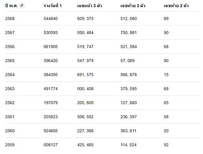 หวยย้อนหลัง 10 ปี 
