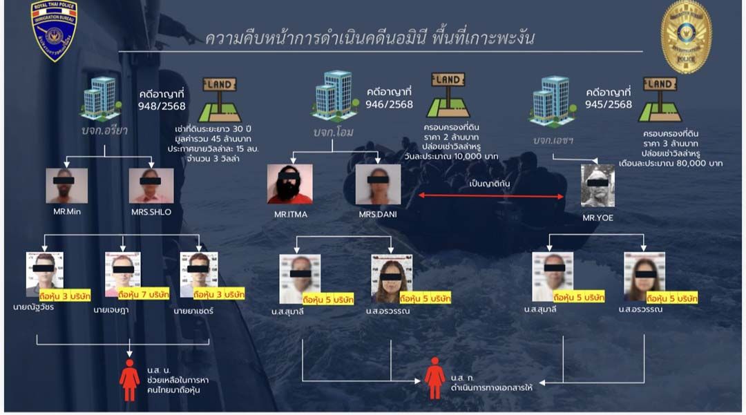 ความคืบหน้าการดำเนินคดีนอมินี พื้นที่เกาะพะงัน