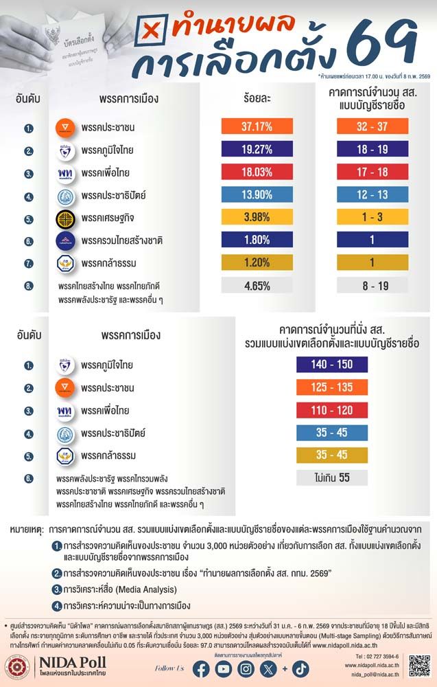 NIDA Poll ทำนายผล การเลือกตั้ง 69