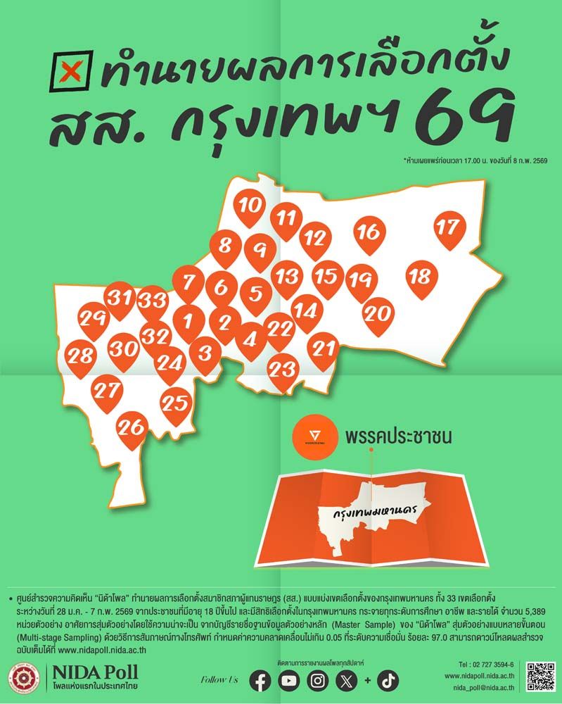 NIDA Poll ทำนายผล การเลือกตั้ง สส.กรุงเทพฯ 69