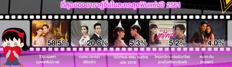 โพลล์ เผยที่สุดของปี 61 ยก ‘ข่าว13ชีวิตติดถ้ำ-ละครบุพเพสันนิวาส’