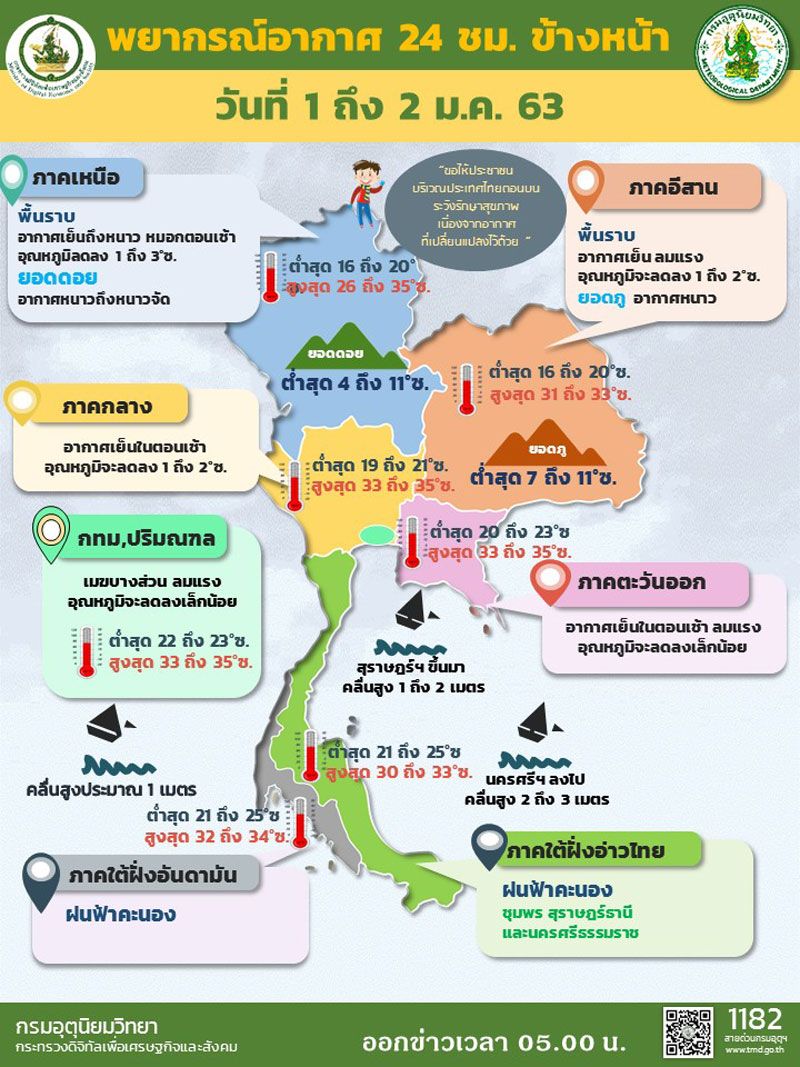 ในประเทศ - ประเดิมปีใหม่!ไทยตอนบนอากาศเย็น อุณหภูมิลด1-3องศาฯ