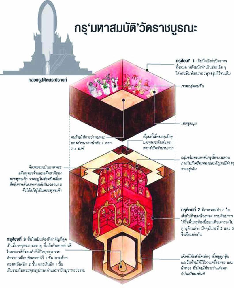 ผังแสดงกรุในองค์ปรางค์

