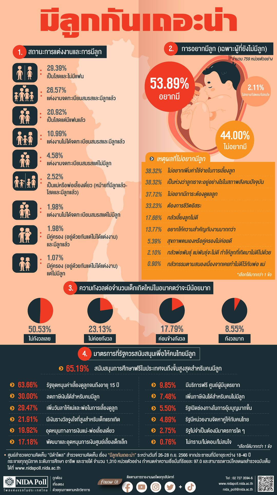 ในประเทศ - เปิดมุมมองปชช.ทำไมไม่อยากมี‘ลูก’ แนะ‘มาตรการ’ที่รัฐควรสนับสนุน