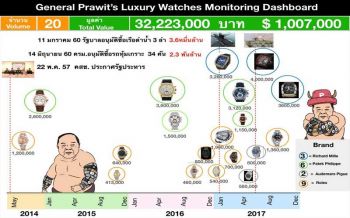 20เรือน32ล้าน! เพจดังกัดไม่ปล่อยเปิด‘แอป’ล่าต่อนาฬิกาหรู‘บิ๊กป้อม’