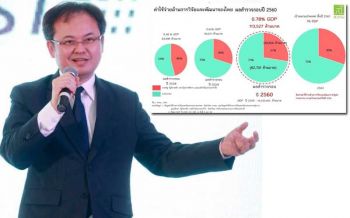 สวทน.เผยตัวเลขลงทุนวิจัย-พัฒนาพุ่ง39% คาดสิ้นปี64รัฐ–เอกชนยอดทะลุ180,000ล.