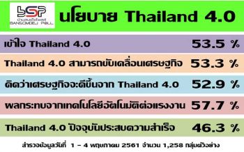 โพล52.9%มอง‘ไทยแลนด์4.0’ดันศก.ดีขึ้น เชื่อ‘ปัญญาประดิษฐ์’กระทบแรงงานคน
