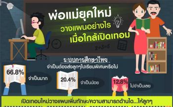 พ่อแม่66.8%มองระบบการศึกษาไทย จำเป็นมากต้องส่งลูก‘เรียนพิเศษ’