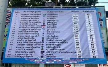‘อนาคตใหม่’ร้องนับคะแนนใหม่เขต1‘นครปฐม’ โวยระบบล่มโผล่อีกทีโดน ปชป.แซง