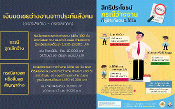 ลูกจ้างเฮ!!ตกงานยังได้ใช้สิทธิ์ประกันสังคม...แถมเงินทดแทน 3 เดือน