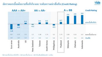 TMBแนะธปท.ไม่ควรลดอีก  ระบุดอกเบี้ยไทย  ต่ำสุดในอาเซียน