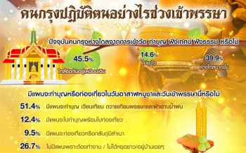 สำรวจคนกรุงปฏิบัติอย่างไรช่วงเข้าพรรษา\' 36%อยากให้\'บิ๊กตู่\'ยึดหลักธรรม\'สะสะเมธัง\'