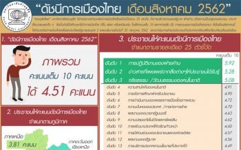 เปิดคะแนน25ตัวชี้วัดดัชนีการเมืองไทย ‘ราคาสินค้า-แก้ยากจน’บ๊วย