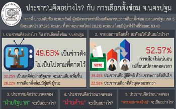 ดุสิตโพล ยกผลสำรวจประชาชน คิดว่า เกมพลิกการเมืองในการเลือกตั้งนครปฐม