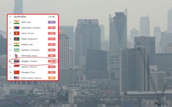 เช้านี้!เมืองกรุงฝุ่น PM2.5  พุ่งติดอันดับ8ของโลก