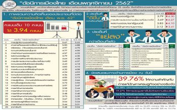 โพลงัดผลสำรวจการเมืองไทยรอบเดือนพ.ย.นี้10คะแนนตกวูบได้3.94 คะแนน