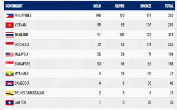 สรุปเหรียญซีเกมส์ครั้งที่30 ไทยอยู่อันดับที่ 3มี91เหรียญทอง