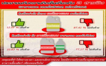 สวนสุนันทา ชูเสียง‘ปชช.’ไม่เอา3สารพิษพุ่ง 90.17%หากต้องใช้ต่อสุดกังวล