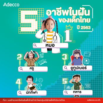 ผลสำรวจอเด็คโก้เผยเด็กไทยเลือก\'หมอ\'เป็นอาชีพในฝัน
