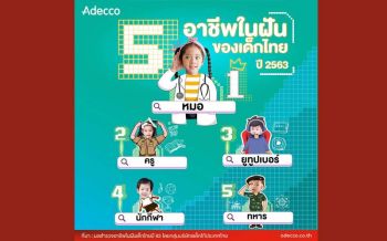 ‘หมอ’ ยังครองอันดับ 1 อาชีพในฝันเด็กไทย  ‘ยูทูปเบอร์’ ไต่อันดับ 3 อาชีพมาแรงแห่งปี